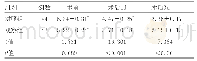 表1 术前、术后1d及术后3d两组患者VAS评分比较（±s,分）