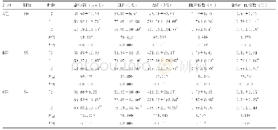 表4 各组牙周龈沟液、ALP、AST、菌斑指数及龈沟出血指数比较