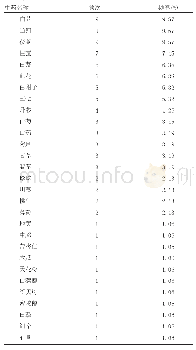 表2 用药频次统计：中药面膜辅助治疗黄褐斑临床疗效Meta分析及用药规律探讨