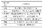 《表2ˉ小家电生命周期低碳设计原则》