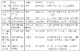 表1 艺术介入乡村案例：青田计划——艺术介入乡村振兴的路径与经验