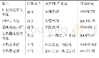 表1 濑户内（群岛）地区主要美术馆信息汇总[1]