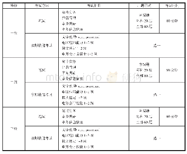 表4 韩国秘书资格证书考试科目