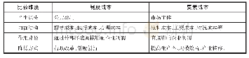 表1 制度成本的概念谱系与比较分析(1)