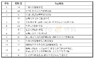 表2 我国网络舆情研究核心机构列表（发文量大于10篇）