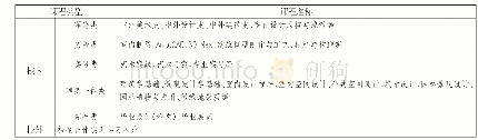 表1：面向职业技能和创新创业能力培养的环境设计专业应用型课程体系改革