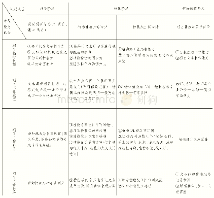 表1：基于园林植物地域特点的植物配置“项目一体化”教学改革与探讨