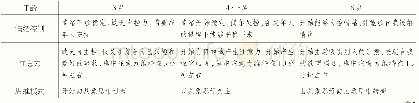 《表2：基于幼儿行为的幼儿园家具设计》