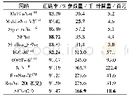 《表3 各网络在Cifar10数据集上的分类正确率》