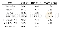 《表4 各网络在SVHN数据集上的分类正确率》