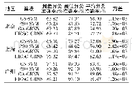 《表7 4种算法在雾霾数据集上实验结果对比》