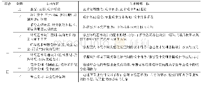 《表1 独立学院环境艺术设计专业基于应用能力培养本科四年的专业课程体系》