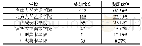 表2 六家单位研究论文基金资助情况