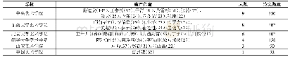 表3 高产作者情况：艺术学理论及美术学史论科研现状分析——基于国内六所院校科研成果的文献计量研究