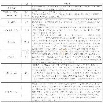 表5 历代图书对墨迹本《张好好诗》著录情况表