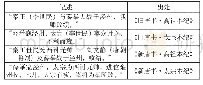 表1：探讨史料实证下的高中历史问题情境教学策略