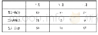 表1：聚集核心素养  发展数据分析观念——以“复式条形统计图”教学为例