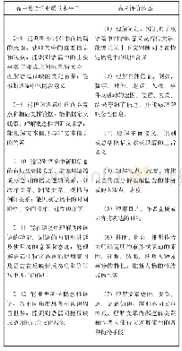 表5 高中英语学业质量水平二阅读理解能力与高考评价体系阅读理解能力的对应关系