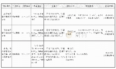 《表1 试验项目：摩托车ABS系统在低附着系数路面的测试方法研究(1)》