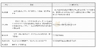 《表8 电动车动力蓄电池存在的技术难题》