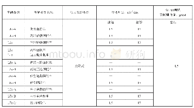 表4 蒸发污染物限值：摩托车欧五排放法规研究