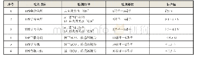 表1 线性可变电阻型节气门位置传感器电源电压和信号电压测量数据