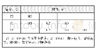 表3 条件设定：摩托车用触媒单品劣化条件的试验研究(1)