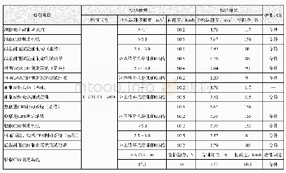 表1 智能灯的实现形式：浅析摩托车盘式制动系统制动噪声及解决方案