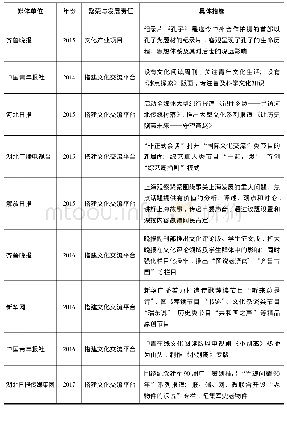 表5 2014～2017年履行文化产业项目和搭建文化交流平台责任的媒体及事例