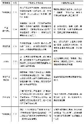 表9 履行严格遵守法律法规责任的媒体及事例