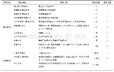 《表1 安徽理工大学车辆工程专业现行实践培养体系》