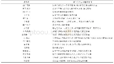 表3 2000年以来日本诺贝尔科学奖获得者选择从事科研的原因