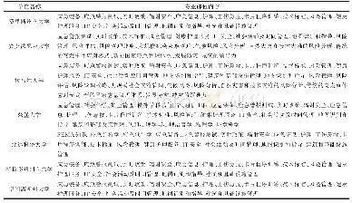 表4 美国高校应急管理专业的专业课程设置