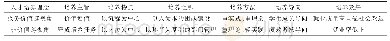 《表1 高校人才培养模式比较》