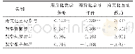 表8 教师教学与学生参与的相关分析