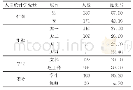 表1 调查对象人口统计学变量数据