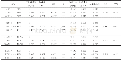 表3 CFA因子分析汇总