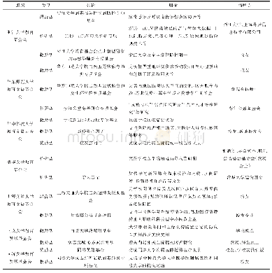 表2 大学基金会疫情应对专项基金设立情况