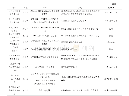 表2 大学基金会疫情应对专项基金设立情况