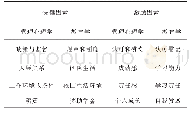 表2 管理心理学与教育学在“保健—激励”中的对应关系