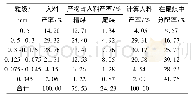 《表4 计算入料粒度组成和分配率》