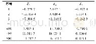 《表4 前3个主成分的得分》