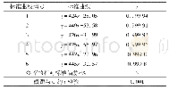 《表2 NPOC标准曲线：Multi N/C2100S总有机碳分析仪用于煤化工副产工业氯化钠的有机物分析》