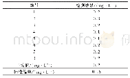 表3 空白值结果统计：Multi N/C2100S总有机碳分析仪用于煤化工副产工业氯化钠的有机物分析