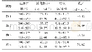 表5 4种蜂窝型煤试样的平均表观活化能(Em)