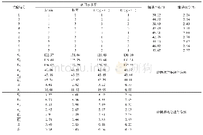 表6 超声波预处理后浮选柱分选正交试验结果