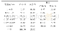 《表1 安居煤矿选煤厂浮选入料的粒度组成》