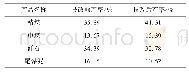 《表3 技改前后生产数据对比》