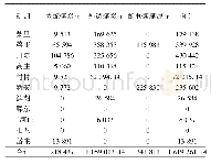 《表5 2019年1—12月内配外调煤炭完成情况》