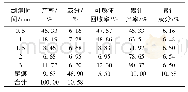 表5 煤样的浮选速度试验结果